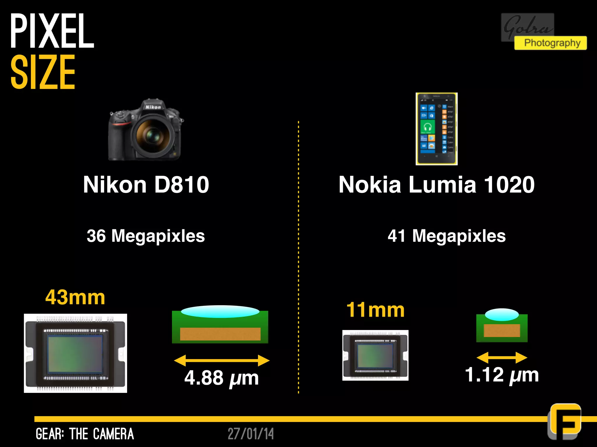 27/01/14
PIxel
gear: the camera
size
4.88 µm 1.12 µm
43mm
11mm
Nikon D810 Nokia Lumia 1020
36 Megapixles 41 Megapixles
 