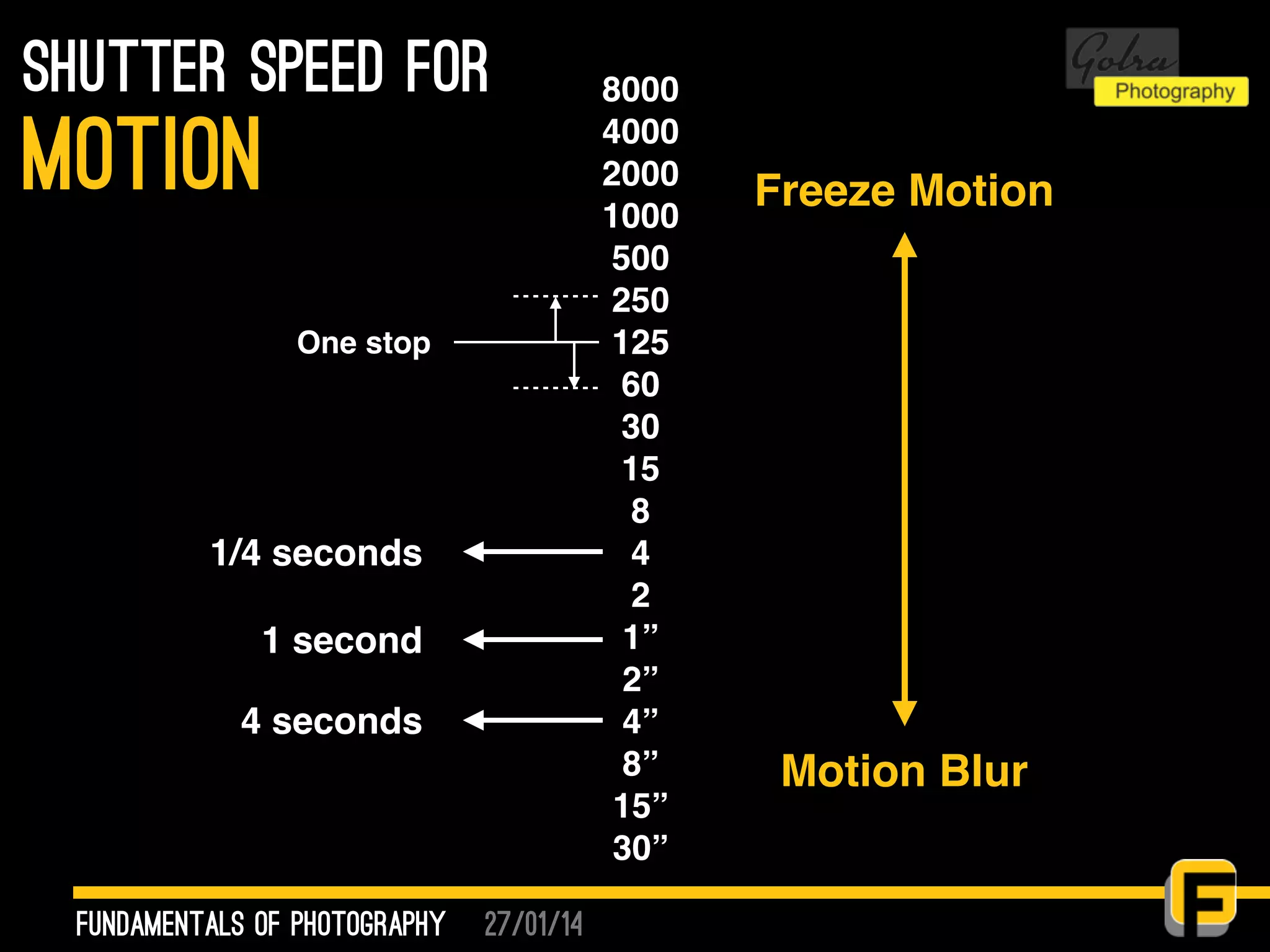 27/01/14
shutter speed for
fundamentals of photography
motion
8000
4000
2000
1000
500
250
125
60
30
15
8
4
2
1”
2”
4”
8”
15”
30”
Freeze Motion
Motion Blur
One stop
1/4 seconds
4 seconds
1 second
 