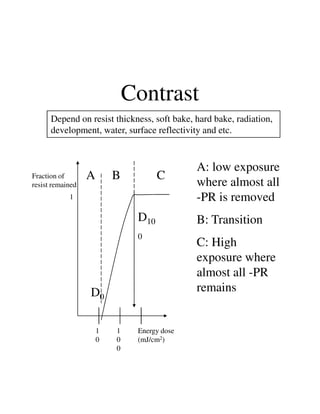 Contrast
Fraction of
resist remained
A B C
A: low exposure
where almost all
-PR is removed1
Depend on resist thickness, soft bake, hard bake, radiation,
development, water, surface reflectivity and etc.
D10
0
D0
Energy dose
(mJ/cm2)
1
0
0
1
0
B: Transition
C: High
exposure where
almost all -PR
remains
 
