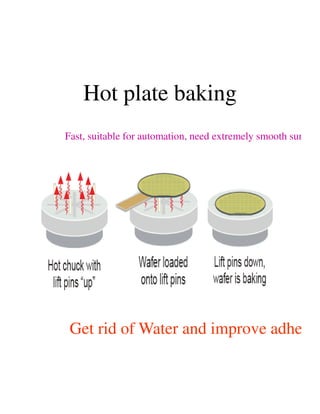 Hot plate baking
Fast, suitable for automation, need extremely smooth surface
Get rid of Water and improve adhesio
 