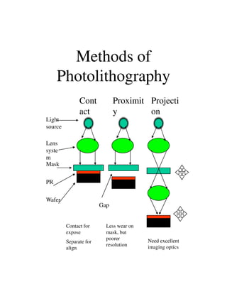 Methods of
Photolithography
Cont
act
Proximit
y
Projecti
on
Light
source
Lens
syste
m
Mask
PR
Wafer
Gap
Contact for
expose
Separate for
align
Less wear on
mask, but
poorer
resolution
Need excellent
imaging optics
 