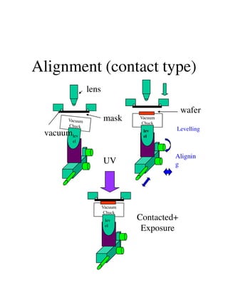 Alignment (contact type)
vacuum
mask
lev
el
lev
el
wafer
Levelling
lens
Alignin
g
lev
el
UV
Contacted+
Exposure
 