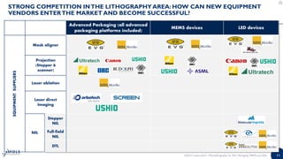 11
STRONG COMPETITION INTHE LITHOGRAPHY AREA: HOW CAN NEW EQUIPMENT
VENDORS ENTERTHE MARKET AND BECOME SUCCESSFUL?
©2015 | www.yole.fr | Photolithography for Adv. Packaging, MEMS and LEDs
Advanced Packaging (all advanced
packaging platforms included)
MEMS devices LED devices
EQUIPMENTSUPPLIERS
Mask aligner
Projection
(Stepper &
scanner)
Laser ablation
Laser direct
Imaging
NIL
Stepper
NIL
Full-field
NIL
DTL
 