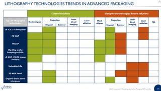 14
Current solutions
Type of lithography
technologies
Mask aligner
Projection Laser
direct
imaging
Laser
ablation
Stepper Scanner
3D IC & 2.5D interposer
FO WLP
WLCSP
Flip Chip wafer
bumping on BGA
3D WLP (CMOS Image
Sensors)
Embedded die
FO WLP Panel
Organic/Glass panel
interposer
LITHOGRAPHY TECHNOLOGIES TRENDS IN ADVANCED PACKAGING
©2015 | www.yole.fr | Photolithography for Adv. Packaging, MEMS and LEDs
Disruptive technologies/Future solutions
Mask
aligner
Projection Laser
direct
imaging
Laser
ablation
NIL
Stepper Scanner
 