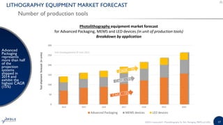 17
0
50
100
150
200
250
2014 2015 2016 2017 2018 2019 2020
Toolshipmentforecast(inunits)
Projection Systems market forecast
(in unit of production tools)
Breakdown by application field
Advanced Packaging MEMS devices LED devices
Yole Developpement © July 2015
LITHOGRAPHY EQUIPMENT MARKET FORECAST
Number of production tools
Advanced
Packaging
represents
around a third
of the
projection
systems
shipped in
2014 and has
the highest
CAGR (10%)
©2015 | www.yole.fr | Photolithography for Adv. Packaging, MEMS & LEDs
 