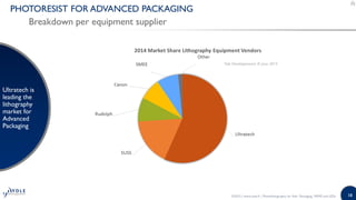 18
PHOTORESIST FOR ADVANCED PACKAGING
Breakdown per equipment supplier
Ultratech is
leading the
lithography
market for
Advanced
Packaging
©2015 | www.yole.fr | Photolithography for Adv. Packaging, MEMS and LEDs
Yole Developpement © June 2015
 