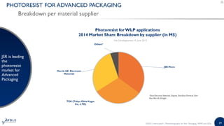 19
PHOTORESIST FOR ADVANCED PACKAGING
Breakdown per material supplier
JSR is leading
the
photoresist
market for
Advanced
Packaging
©2015 | www.yole.fr | Photolithography for Adv. Packaging, MEMS and LEDs
 