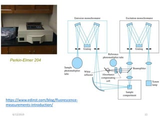 Perkin-Elmer 204
6/12/2019 12
https://www.edinst.com/blog/fluorescence-
measurements-introduction/
 