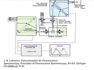 6/12/2019 14
J. R. Lakowicz, Instrumenation for Fluorescence
Spectroscopy, Principles of Fluorescence Spectroscopy, 3rd Ed. Springer
US (2006) pp 27-61
 