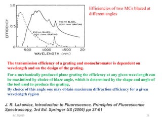 6/12/2019 23
Efficiencies of two MCs blazed at
different angles
J. R. Lakowicz, Introduction to Fluorescence, Principles of Fluorescence
Spectroscopy, 3rd Ed. Springer US (2006) pp 27-61
The transmission efficiency of a grating and monochromator is dependent on
wavelength and on the design of the grating.
For a mechanically produced plane grating the efficiency at any given wavelength can
be maximized by choice of blaze angle, which is determined by the shape and angle of
the tool used to produce the grating.
By choice of this angle one may obtain maximum diffraction efficiency for a given
wavelength region
 