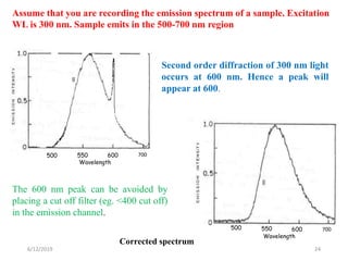 6/12/2019 24
Second order diffraction of 300 nm light
occurs at 600 nm. Hence a peak will
appear at 600.
500 600550 700
Wavelength
The 600 nm peak can be avoided by
placing a cut off filter (eg. <400 cut off)
in the emission channel.
500 600550 700
Wavelength
Corrected spectrum
Assume that you are recording the emission spectrum of a sample. Excitation
WL is 300 nm. Sample emits in the 500-700 nm region
 