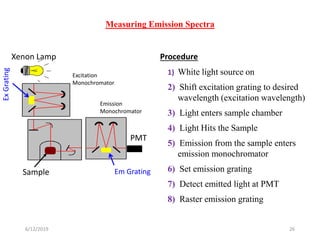 6/12/2019 26
PMT
Xenon Lamp
Excitation
Monochromator
Emission
Monochromator
Sample
ExGrating
Em Grating
Procedure
1) White light source on
2) Shift excitation grating to desired
wavelength (excitation wavelength)
3) Light enters sample chamber
4) Light Hits the Sample
5) Emission from the sample enters
emission monochromator
6) Set emission grating
7) Detect emitted light at PMT
8) Raster emission grating
Measuring Emission Spectra
 