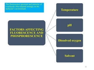 The fluorescence spectrum and intensity of
a molecule often depend strongly on the
molecule’s environment.
FACTORS AFFECTING
FLUORESCENCE AND
PHOSPHORESCENCE
Temperature
pH
Dissolved oxygen
Solvent
30
 