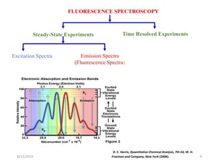 6/12/2019 9
FLUORESCENCE SPECTROSCOPY
Steady-State Experiments Time Resolved Experiments
Excitation Spectra Emission Spectra
(Fluorescence Spectra)
D. C. Harris, Quantitative Chemical Analysis, 7th Ed, W. H.
Freeman and Company, New York (2006).
 