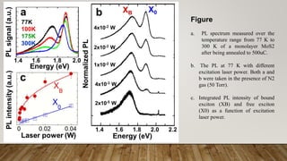 Figure
a. PL spectrum measured over the
temperature range from 77 K to
300 K of a monolayer MoS2
after being annealed to 500uC.
b. The PL at 77 K with different
excitation laser power. Both a and
b were taken in the presence of N2
gas (50 Torr).
c. Integrated PL intensity of bound
exciton (XB) and free exciton
(X0) as a function of excitation
laser power.
 