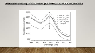 Photoluminescence spectra of various photocatalysts upon 420 nm excitation
 