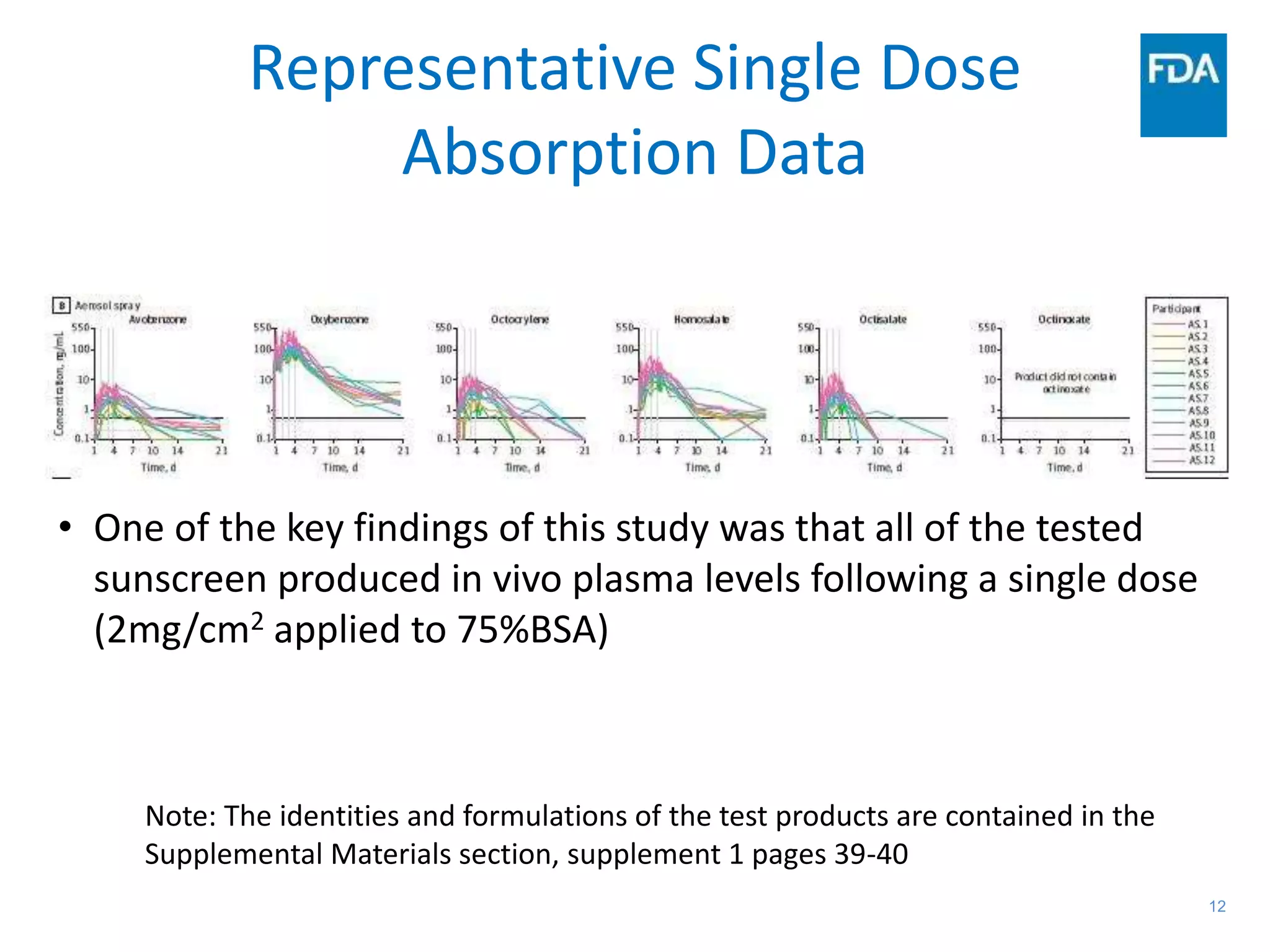 12
Representative Single Dose
Absorption Data
• One of the key findings of this study was that all of the tested
sunscreen produced in vivo plasma levels following a single dose
(2mg/cm2 applied to 75%BSA)
Note: The identities and formulations of the test products are contained in the
Supplemental Materials section, supplement 1 pages 39-40
 