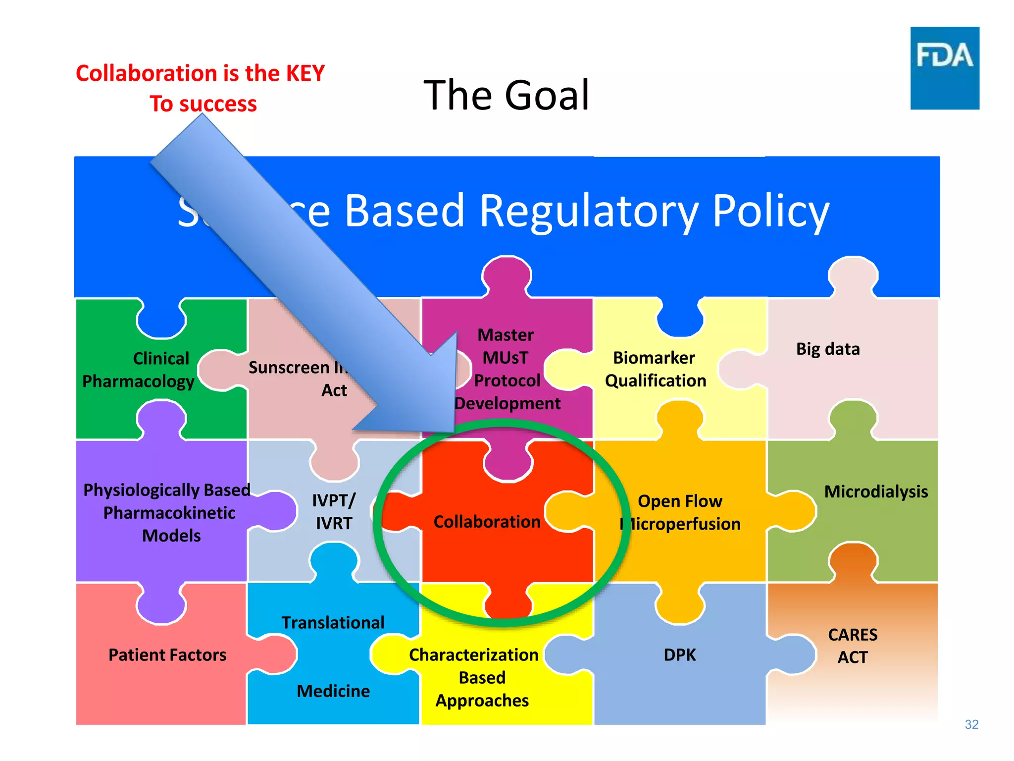 32
The Goal
Clinical
Pharmacology Pharmaco-
genomics
Biomarkers
in
drug
development
Biomarker
Qualification
Big data
Rare diseases
IVPT/
IVRT
Targeted
therapies
Open Flow
Microperfusion
Microdialysis
Patient Factors
Translational
medicine Characterization
Based
Approaches
DPK
CARES
ACT
Sunscreen Innovation
Act
Master
MUsT
Protocol
Development
Biomarker
Qualification
Collaboration
Physiologically Based
Pharmacokinetic
Models
Translational
Medicine
Science Based Regulatory Policy
Collaboration is the KEY
To success
 