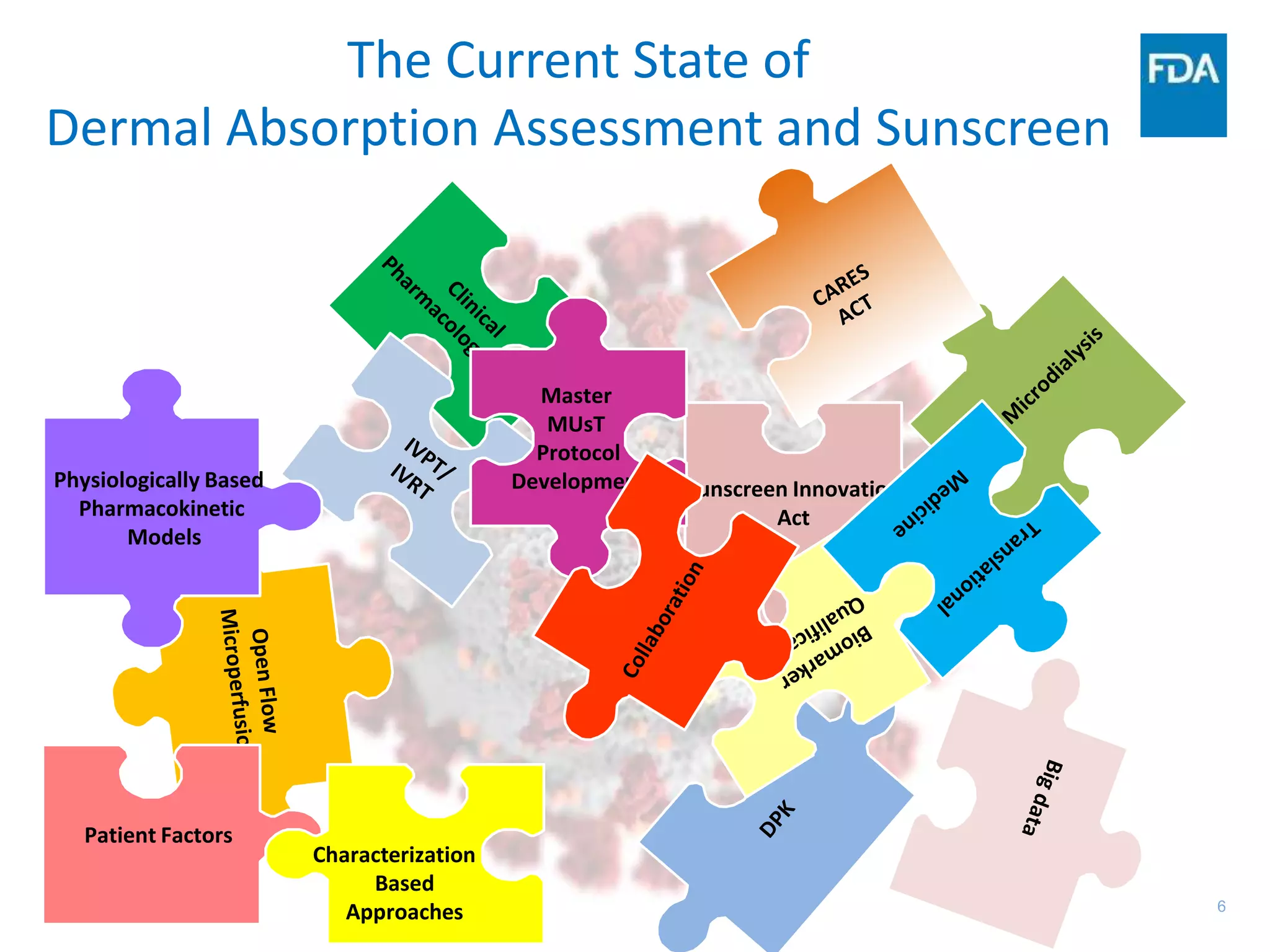6
The Current State of
Dermal Absorption Assessment and Sunscreen
Patient Factors
Characterization
Based
Approaches
Sunscreen Innovation
Act
Master
MUsT
Protocol
Development
Physiologically Based
Pharmacokinetic
Models
 