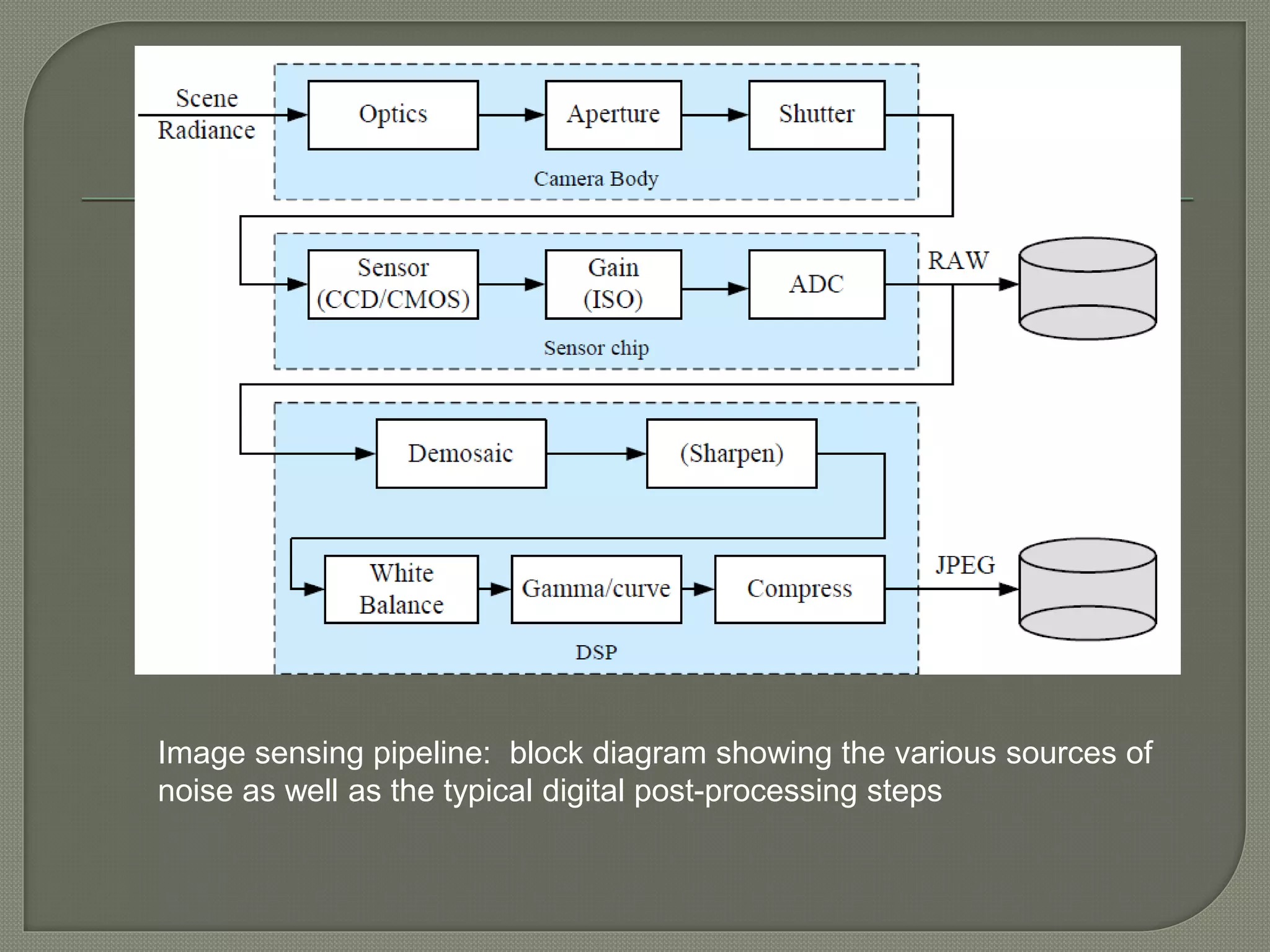 Image sensing pipeline: block diagram showing the various sources of
noise as well as the typical digital post-processing steps
 