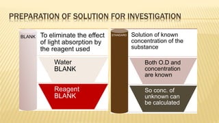 BLANK To eliminate the effect
of light absorption by
the reagent used
Water
BLANK
Reagent
BLANK
STANDARD Solution of known
concentration of the
substance
Both O.D and
concentration
are known
So conc. of
unknown can
be calculated
PREPARATION OF SOLUTION FOR INVESTIGATION
 