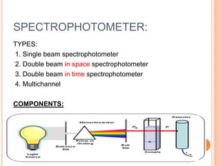 SPECTROPHOTOMETER:
TYPES:
1. Single beam spectrophotometer
2. Double beam in space spectrophotometer
3. Double beam in time spectrophotometer
4. Multichannel
COMPONENTS:
 
