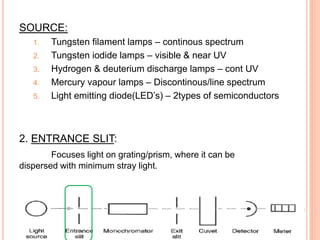 SOURCE:
1. Tungsten filament lamps – continous spectrum
2. Tungsten iodide lamps – visible & near UV
3. Hydrogen & deuterium discharge lamps – cont UV
4. Mercury vapour lamps – Discontinous/line spectrum
5. Light emitting diode(LED’s) – 2types of semiconductors
2. ENTRANCE SLIT:
Focuses light on grating/prism, where it can be
dispersed with minimum stray light.
 