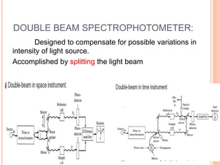 DOUBLE BEAM SPECTROPHOTOMETER:
Designed to compensate for possible variations in
intensity of light source.
Accomplished by splitting the light beam
 