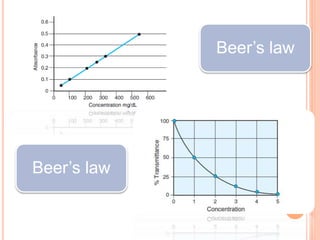 Beer’s law
Beer’s law
 
