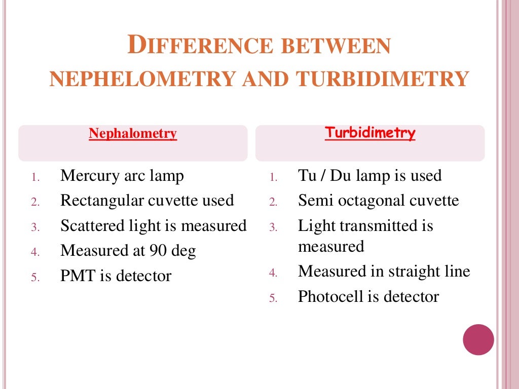 Nephelometry, turbidometry & Reflectance photometry by Dr. Anurag Yad…