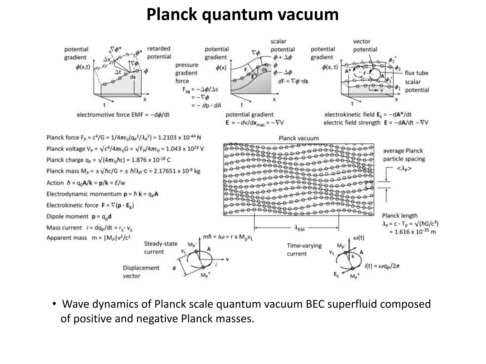 Planck quantum vacuum
• Wave dynamics of Planck scale quantum vacuum BEC superfluid composed
of positive and negative Planck masses.
 