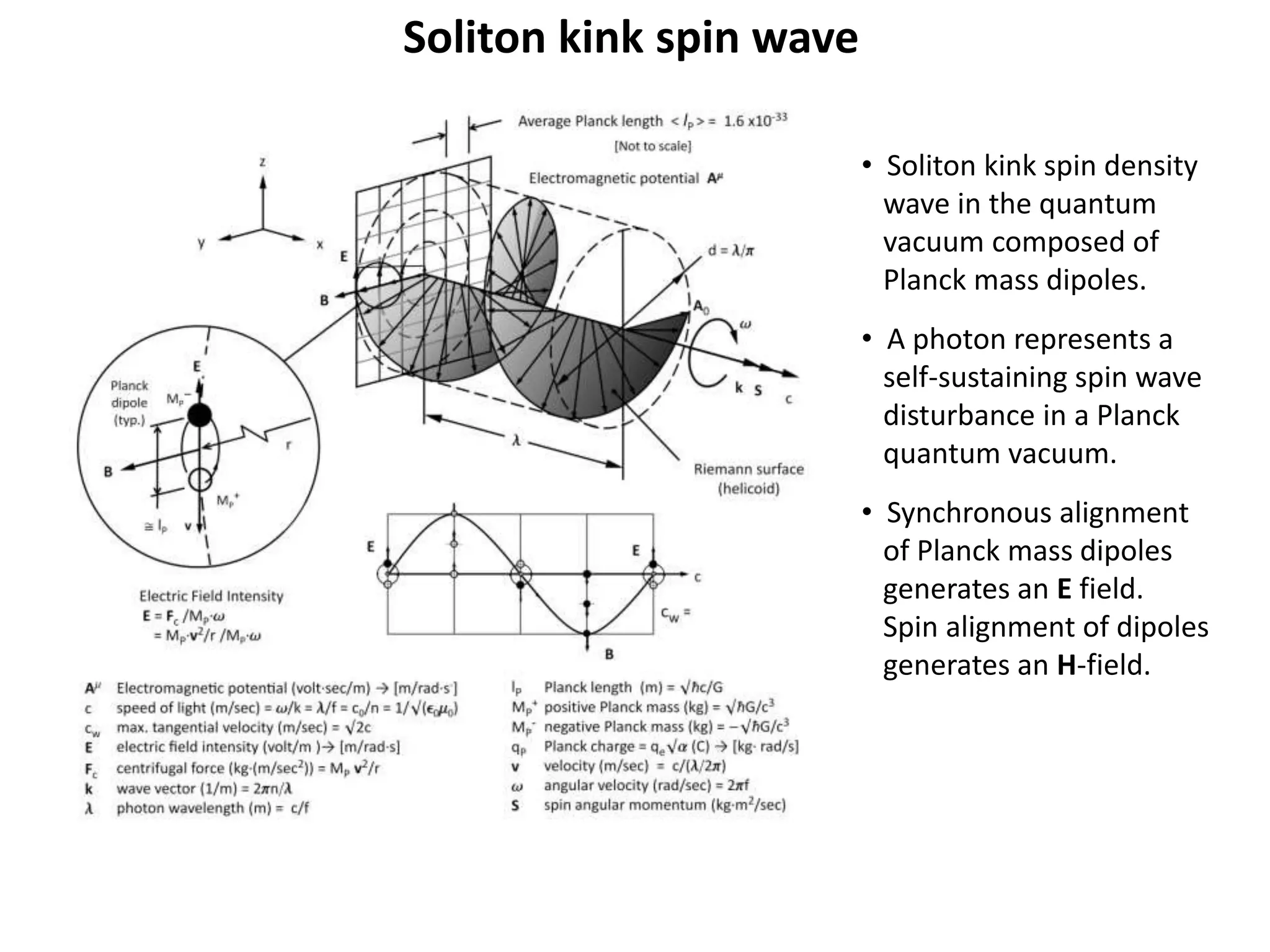 Soliton kink spin wave
• Soliton kink spin density
wave in the quantum
vacuum composed of
Planck mass dipoles.
• A photon represents a
self-sustaining spin wave
disturbance in a Planck
quantum vacuum.
• Synchronous alignment
of Planck mass dipoles
generates an E field.
Spin alignment of dipoles
generates an H-field.
 
