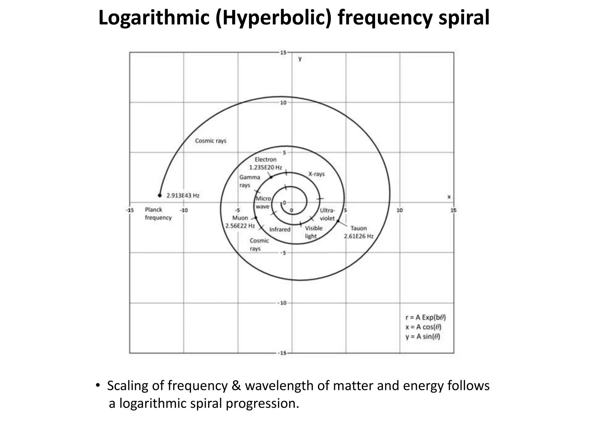 Logarithmic (Hyperbolic) frequency spiral
• Scaling of frequency & wavelength of matter and energy follows
a logarithmic spiral progression.
 