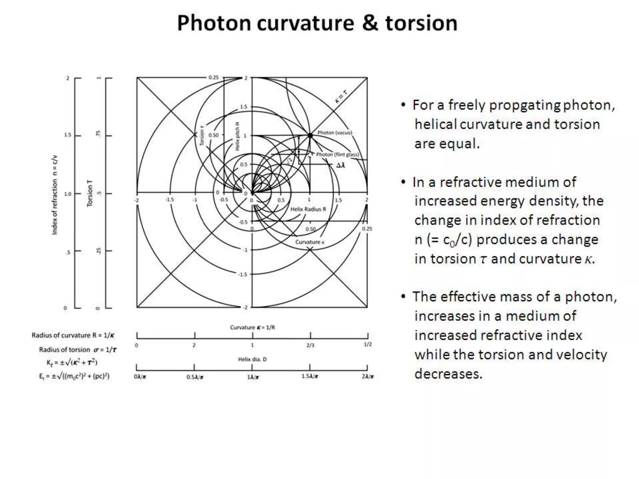 Photon curvature & torsion
• For a freely propgating photon,
helical curvature and torsion
are equal.
• In a refractive medium of
increased energy density, the
change in index of refraction
n (= c0/c) produces a change
in torsion t and curvature k.
• The effective mass of a photon,
increases in a medium of
increased refractive index
while the torsion and velocity
decreases.
 