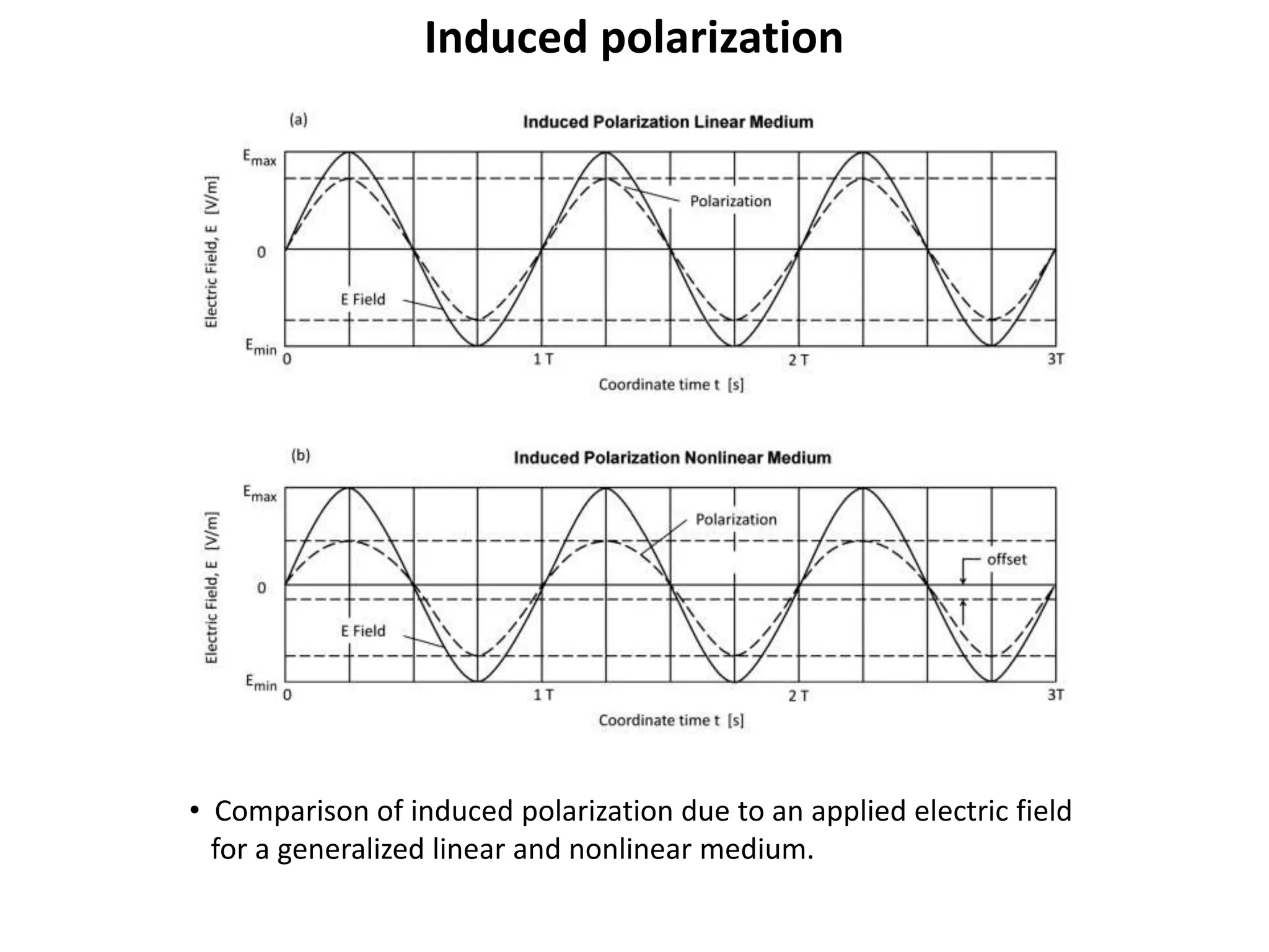 Induced polarization
• Comparison of induced polarization due to an applied electric field
for a generalized linear and nonlinear medium.
 