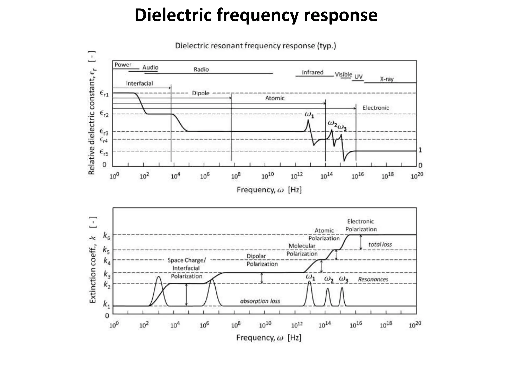 Dielectric frequency response
 