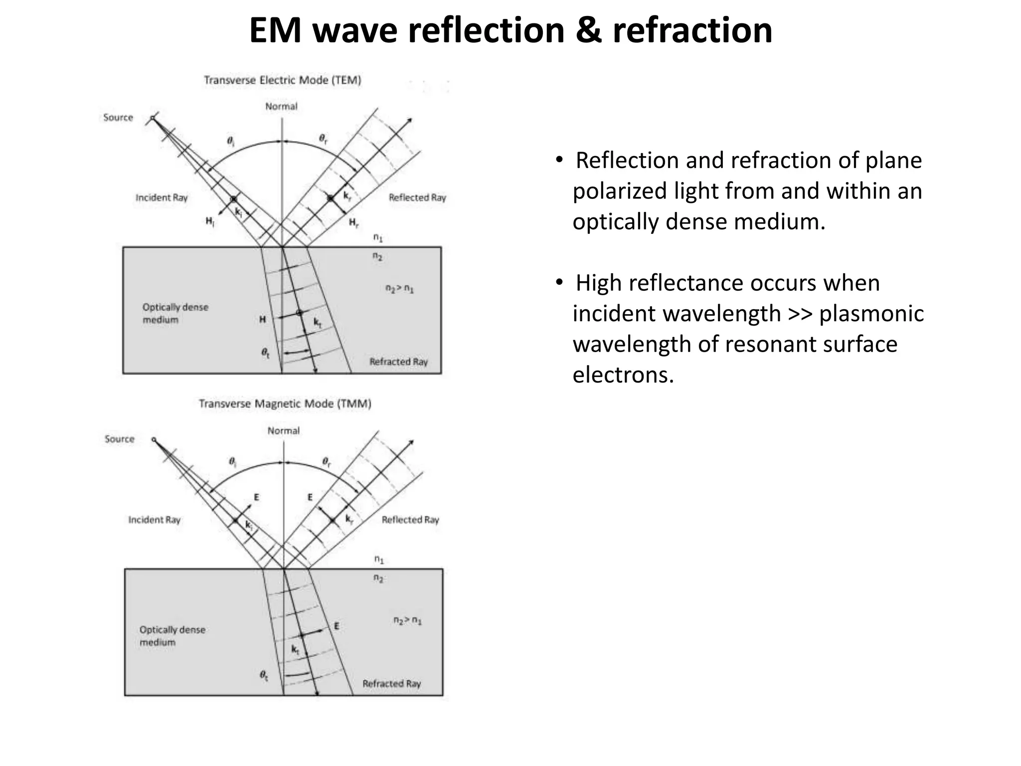 EM wave reflection & refraction
• Reflection and refraction of plane
polarized light from and within an
optically dense medium.
• High reflectance occurs when
incident wavelength >> plasmonic
wavelength of resonant surface
electrons.
 