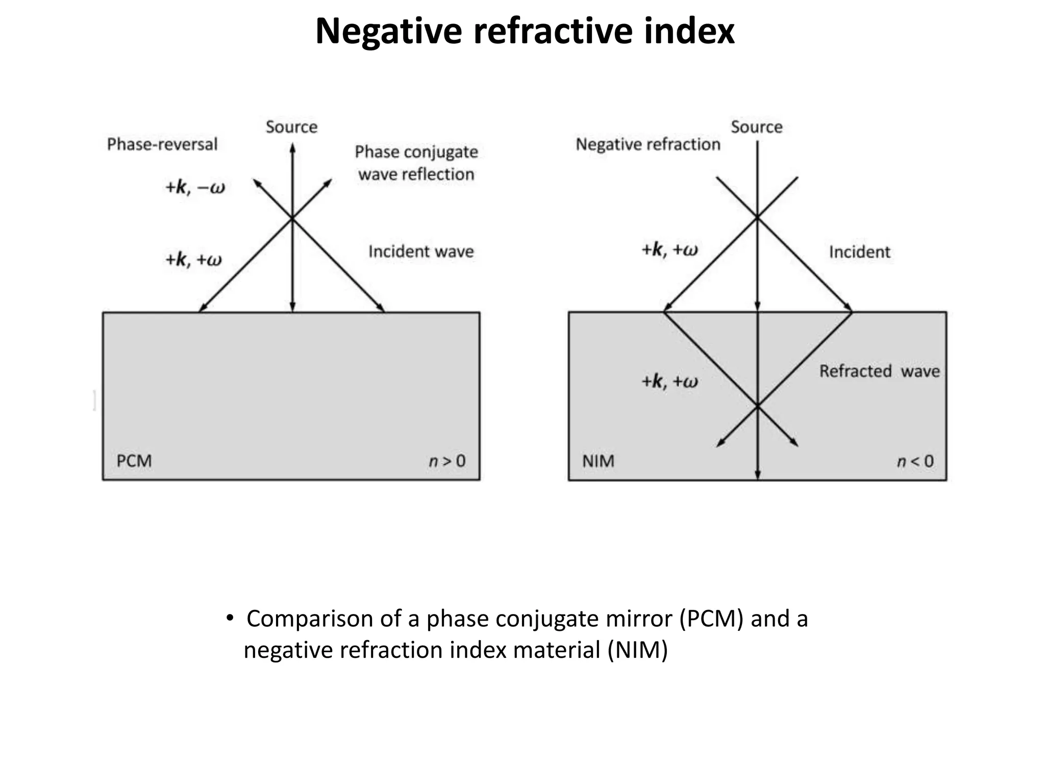 Negative refractive index
• Comparison of a phase conjugate mirror (PCM) and a
negative refraction index material (NIM)
 