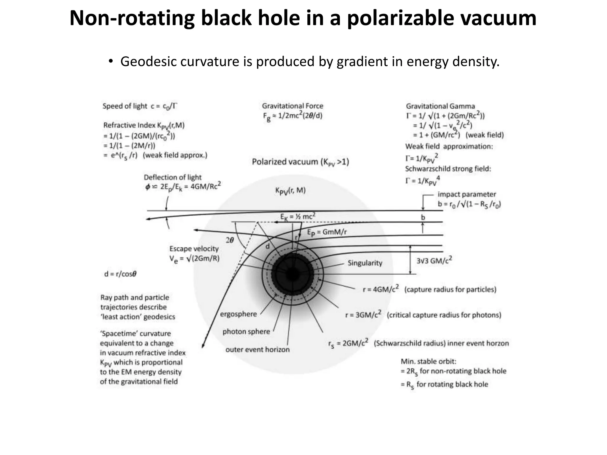 Non-rotating black hole in a polarizable vacuum
• Geodesic curvature is produced by gradient in energy density.
 