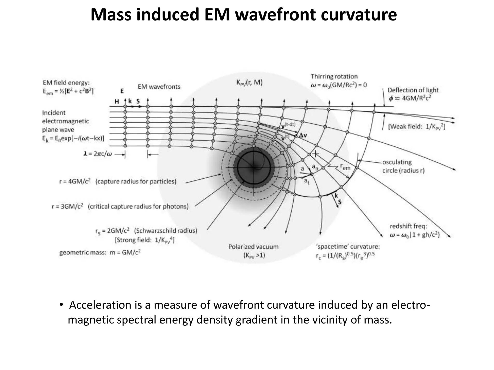 Mass induced EM wavefront curvature
• Acceleration is a measure of wavefront curvature induced by an electro-
magnetic spectral energy density gradient in the vicinity of mass.
 
