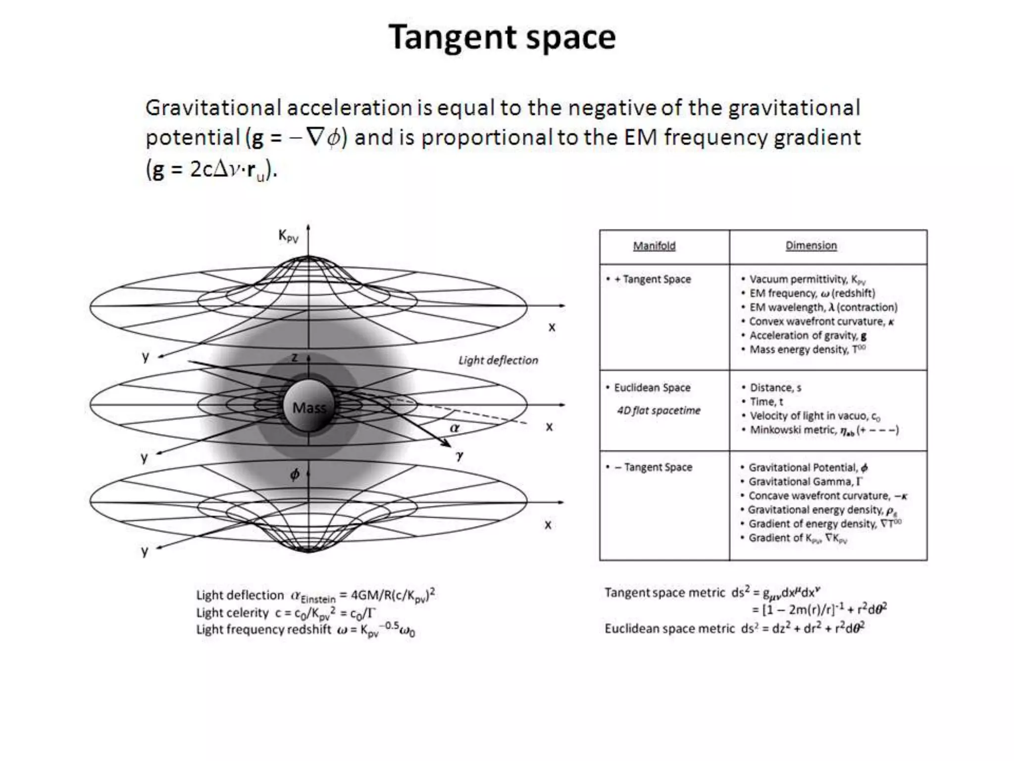 Gravitational acceleration is equal to the negative of the gravitational
potential (g = -∇f) and is proportional to the EM frequency gradient
(g = 2cDn·ru).
Tangent space
 
