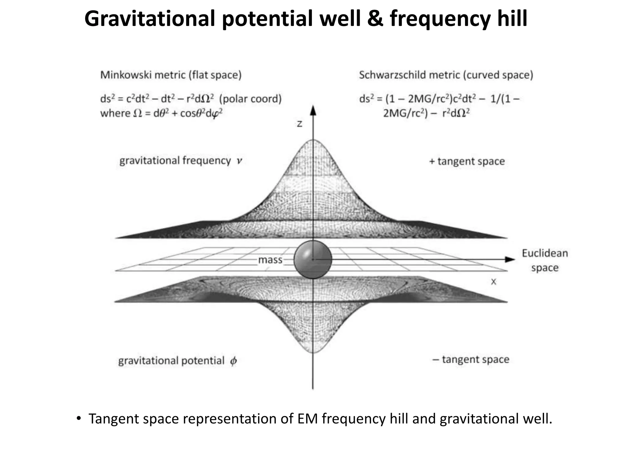 Gravitational potential well & frequency hill
• Tangent space representation of EM frequency hill and gravitational well.
 