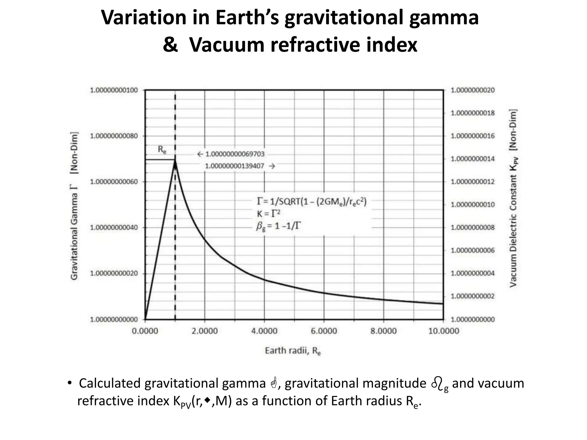 Variation in Earth’s gravitational gamma
& Vacuum refractive index
• Calculated gravitational gamma G, gravitational magnitude bg and vacuum
refractive index KPV(r,w,M) as a function of Earth radius Re.
 