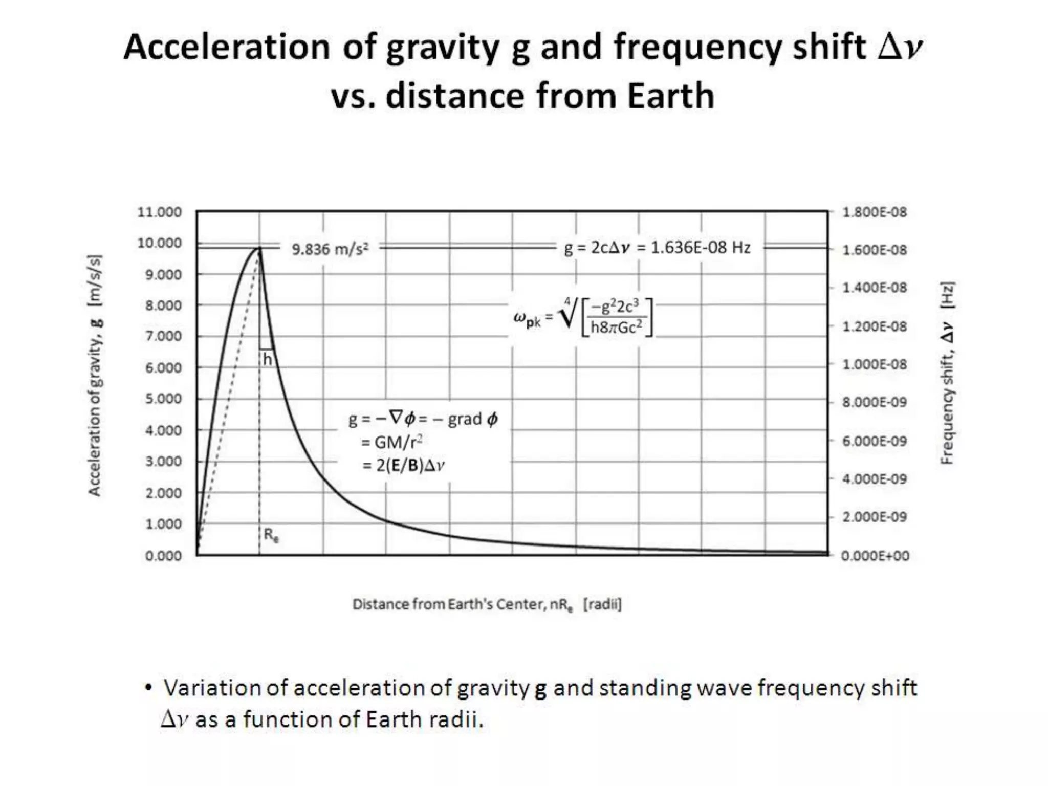 Acceleration of gravity g and frequency shift Dn
vs. distance from Earth
• Variation of acceleration of gravity g and standing wave frequency shift
Dn as a function of Earth radii.
 