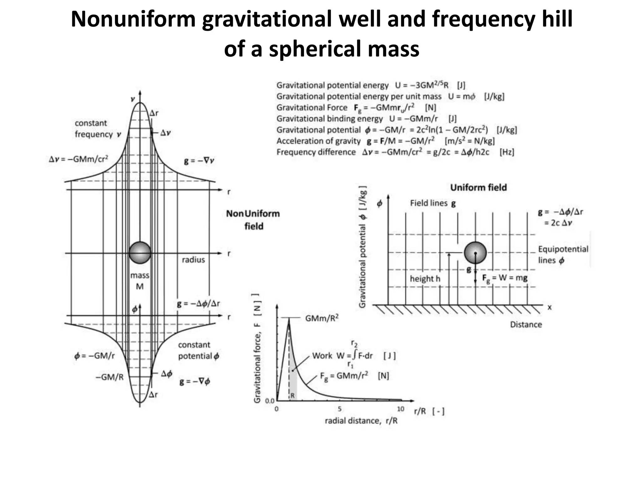 Nonuniform gravitational well and frequency hill
of a spherical mass
 