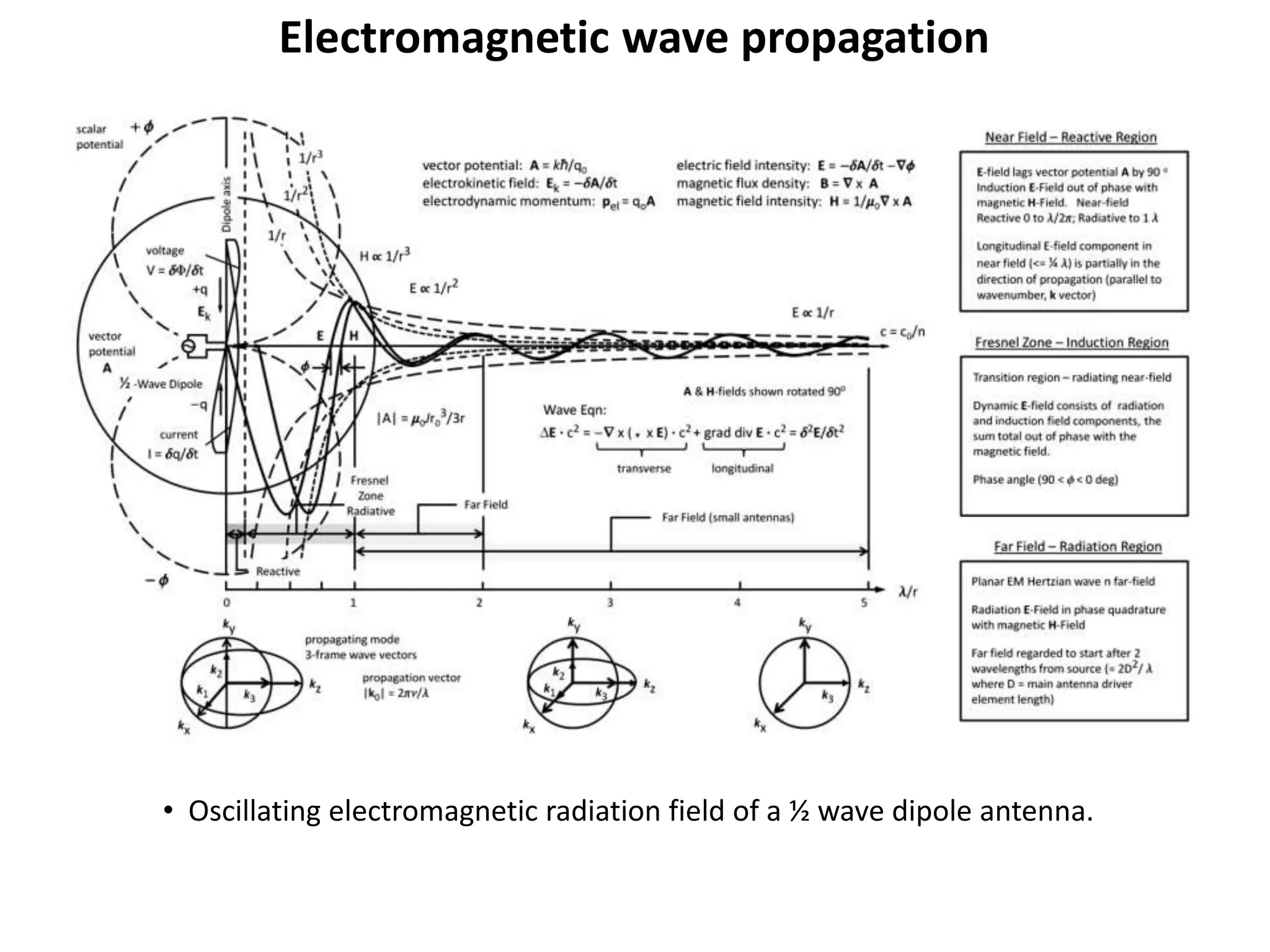 Electromagnetic wave propagation
• Oscillating electromagnetic radiation field of a ½ wave dipole antenna.
 