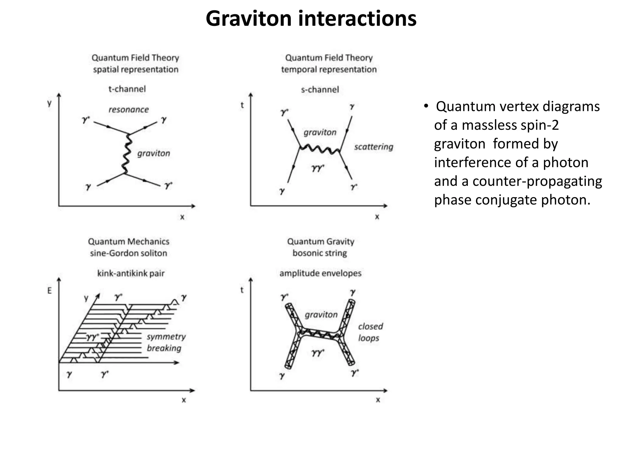 Graviton interactions
• Quantum vertex diagrams
of a massless spin-2
graviton formed by
interference of a photon
and a counter-propagating
phase conjugate photon.
 