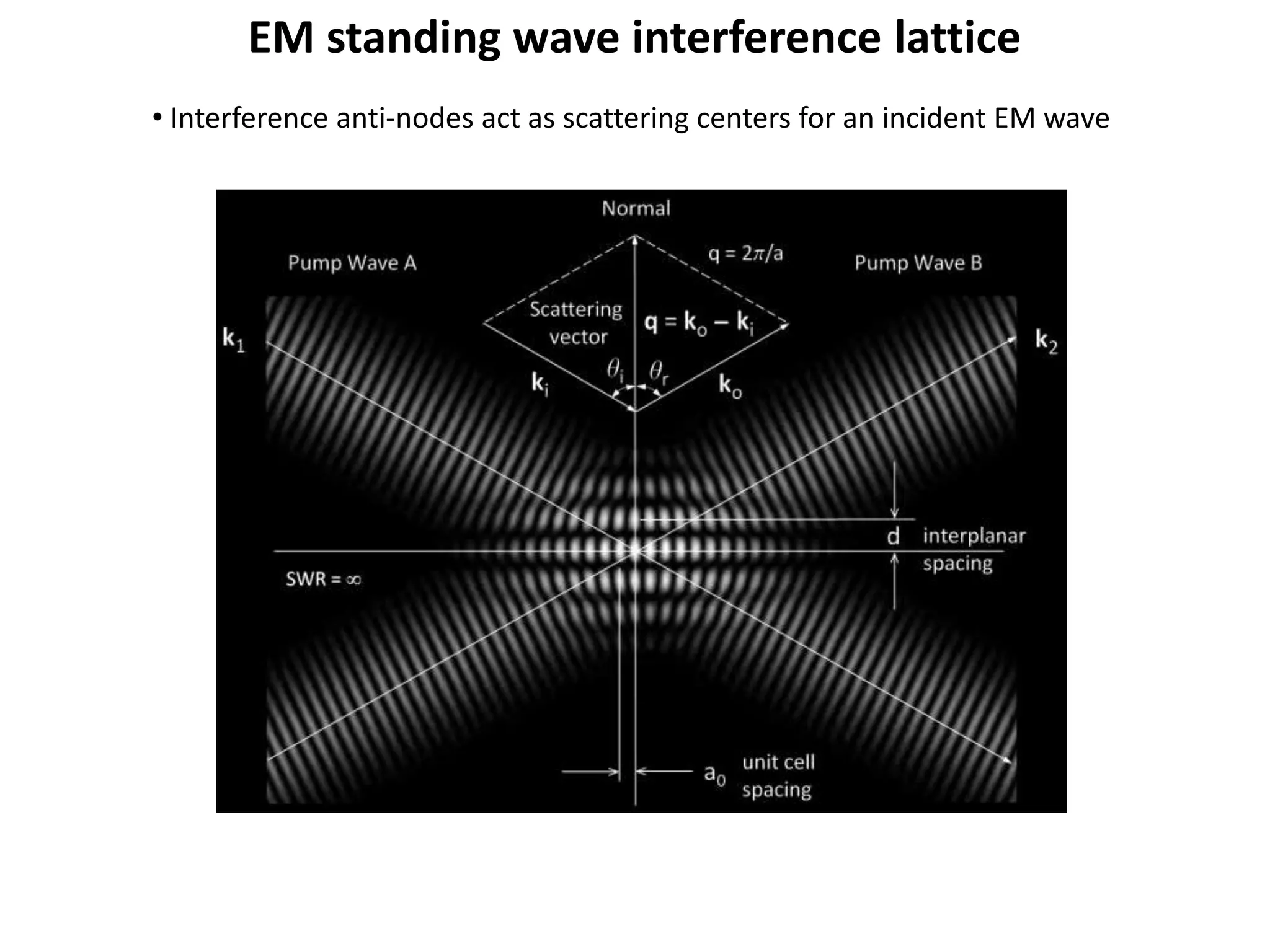 EM standing wave interference lattice
• Interference anti-nodes act as scattering centers for an incident EM wave
 