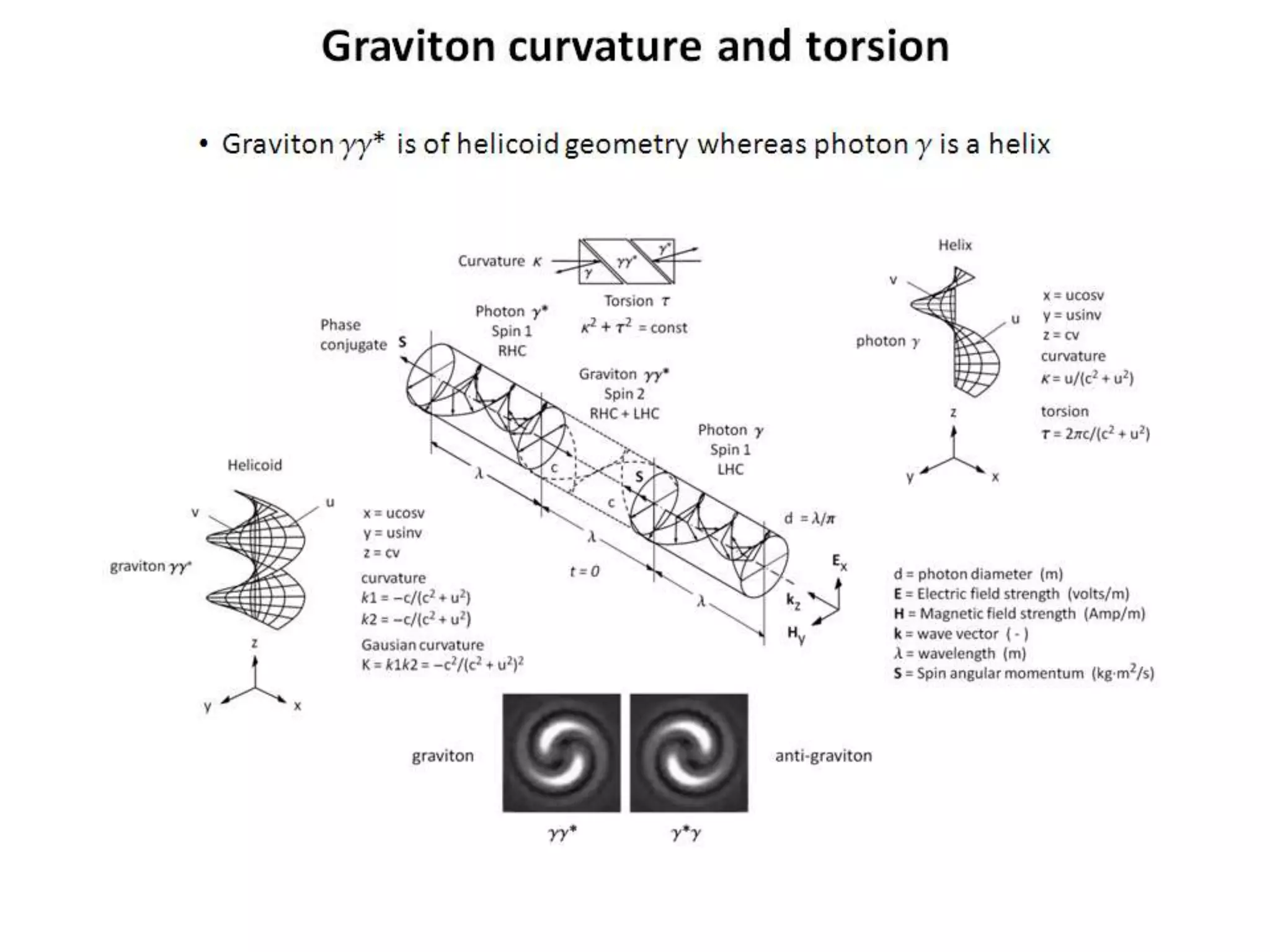 Graviton curvature and torsion
• Graviton gg* is of helicoid geometry whereas photon g is a helix
 