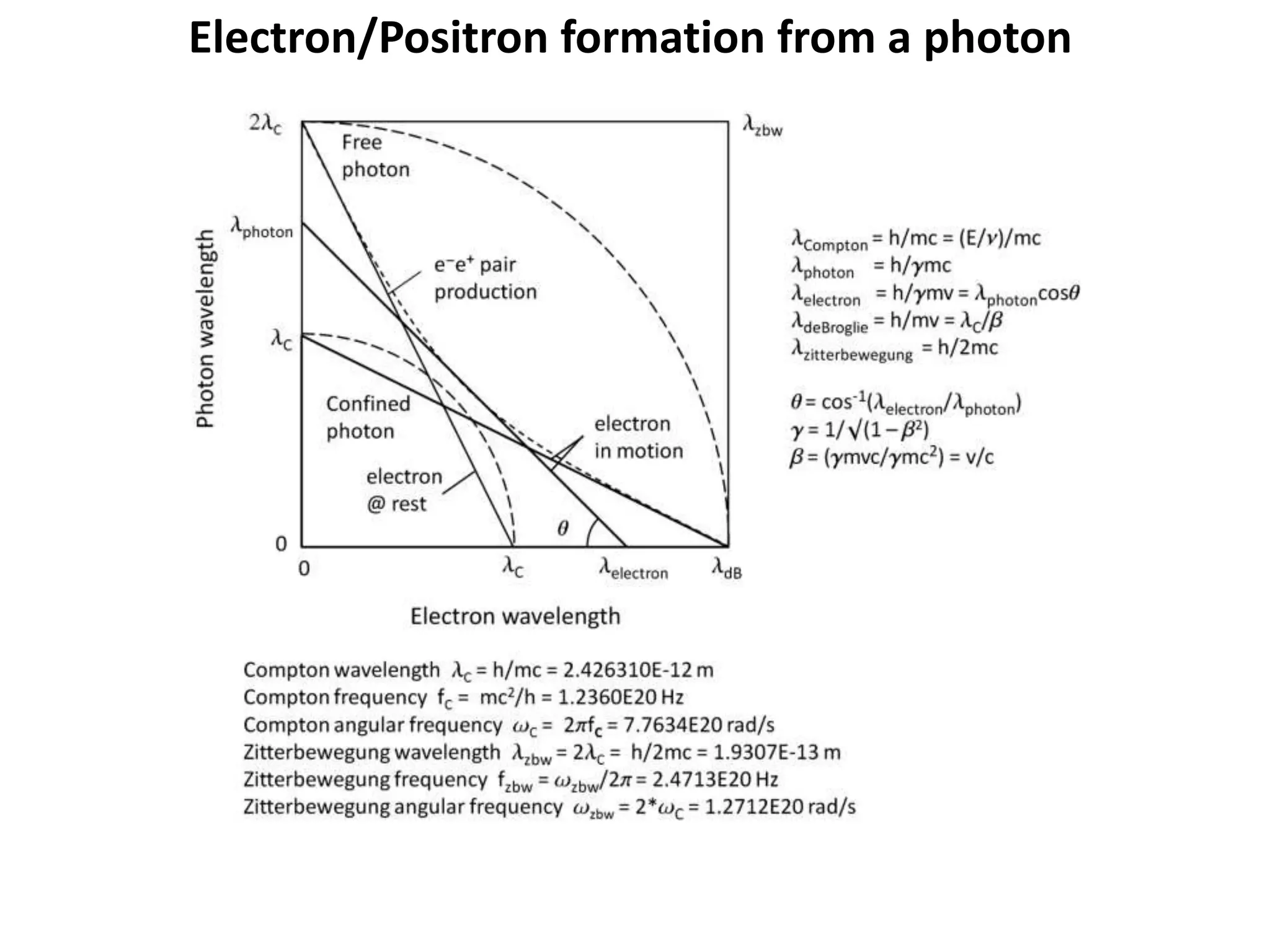Electron/Positron formation from a photon
 